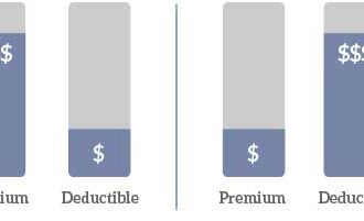 Health Insurance Premiums and Deductibles
