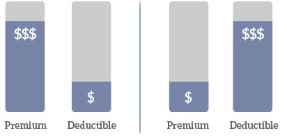 Health Insurance Premiums and Deductibles